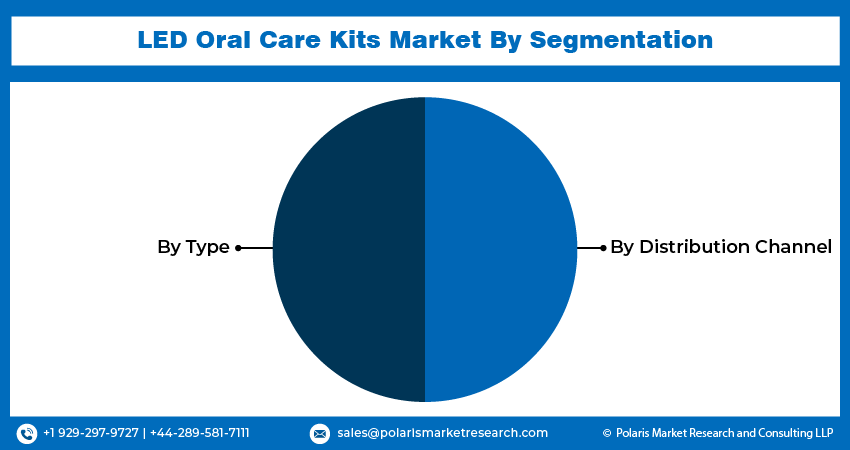 LED Oral Care Kit Seg